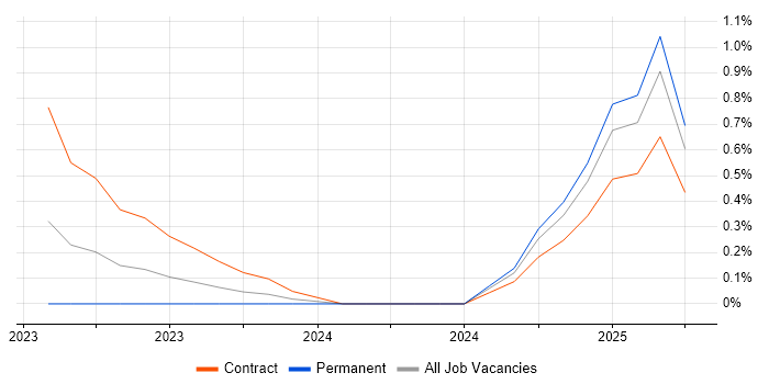 Job vacancy trend for Microsoft Purview in South London Job vacancy trend for Microsoft Purview in South London