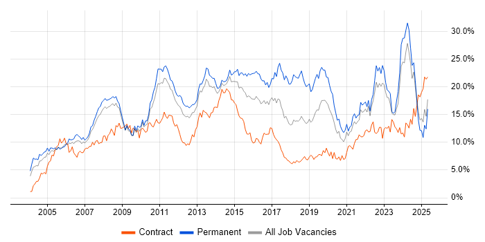 Job vacancy trend for Microsoft in South London Job vacancy trend for Microsoft in South London