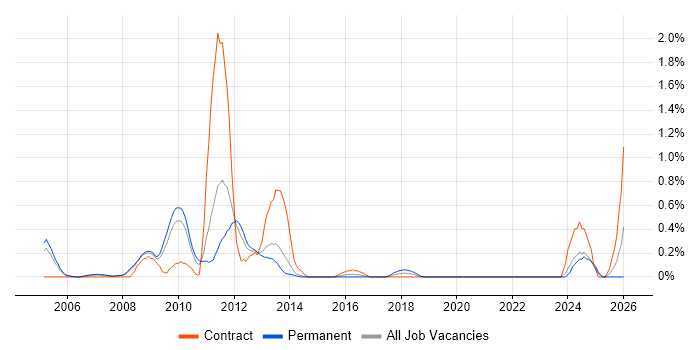 MicroStrategy job vacancy trend in South London