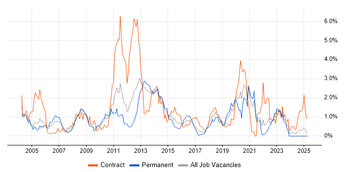 Job vacancy trend for Middleware in South London