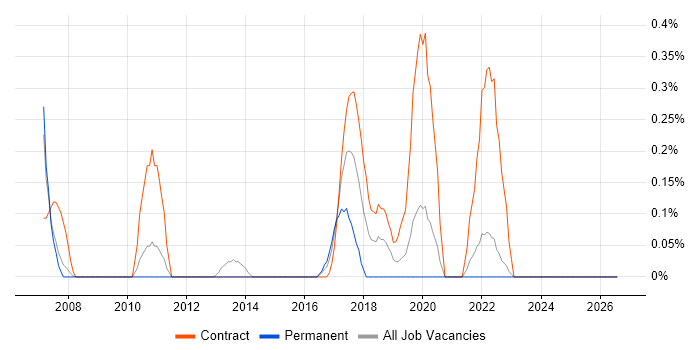 MiFID job vacancy trend in South London