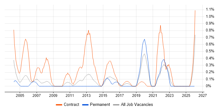 Migration Analyst job vacancy trend in South London