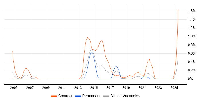 Job vacancy trend for Migration Engineer in South London