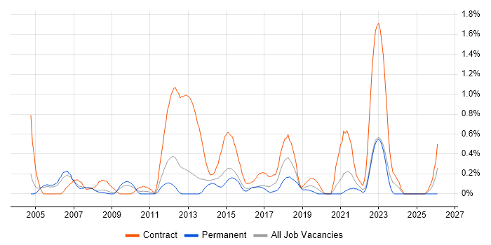 Migration Manager job vacancy trend in South London