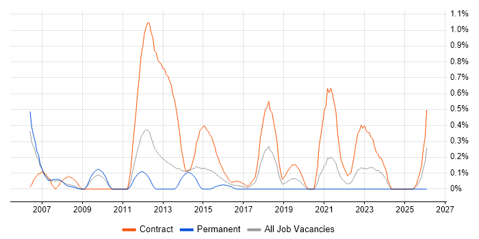 Migration Project Manager job vacancy trend in South London