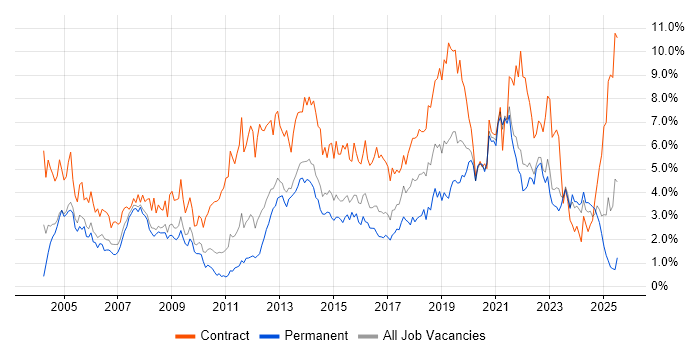 Job vacancy trend for Migration in South London
