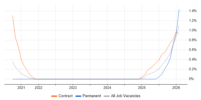 MLOps job vacancy trend in South London