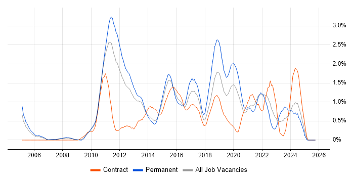 Mobile App job vacancy trend in South London