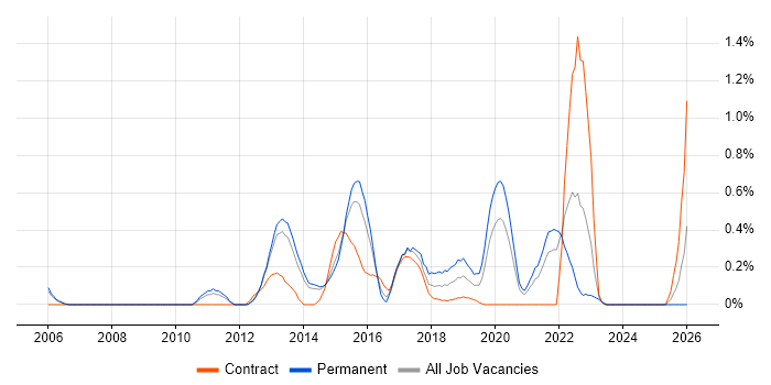 Mobile Application Development job vacancy trend in South London