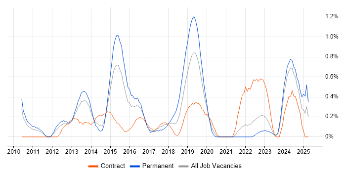 Job vacancy trend for Mobile Device Management in South London Job vacancy trend for Mobile Device Management in South London