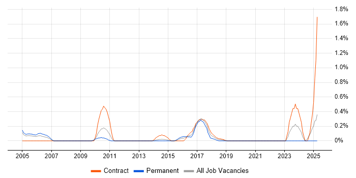 Job vacancy trend for Mobile Engineer in South London Job vacancy trend for Mobile Engineer in South London