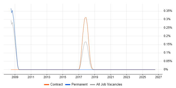 MODAF job vacancy trend in South London