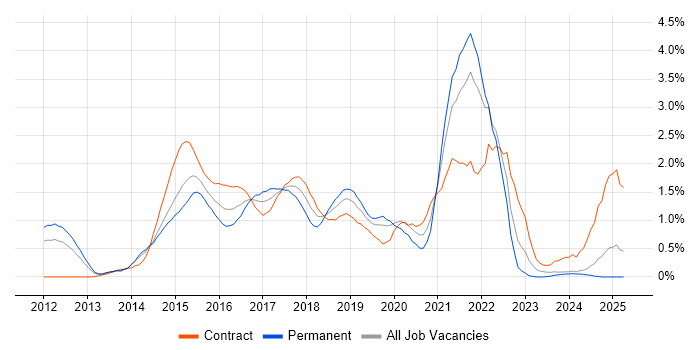 Job vacancy trend for MongoDB in South London Job vacancy trend for MongoDB in South London