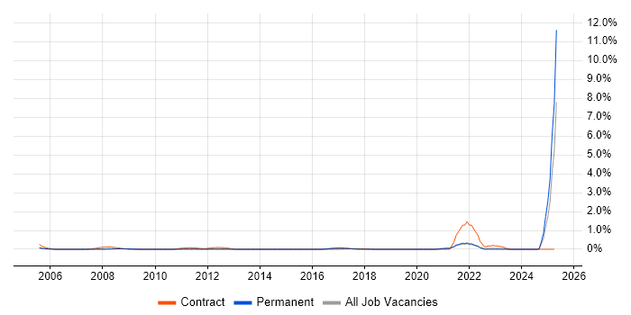 Job vacancy trend for Monitoring Analyst in South London Job vacancy trend for Monitoring Analyst in South London