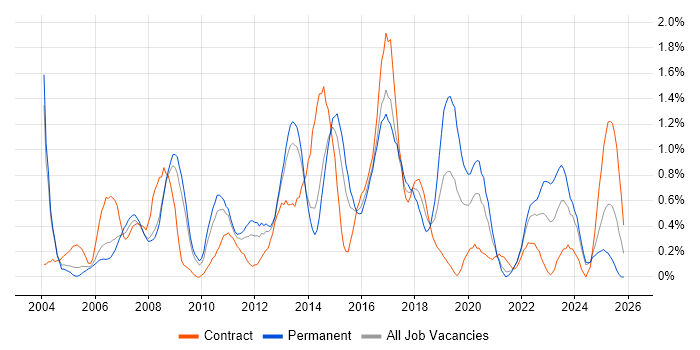 MPLS job vacancy trend in South London