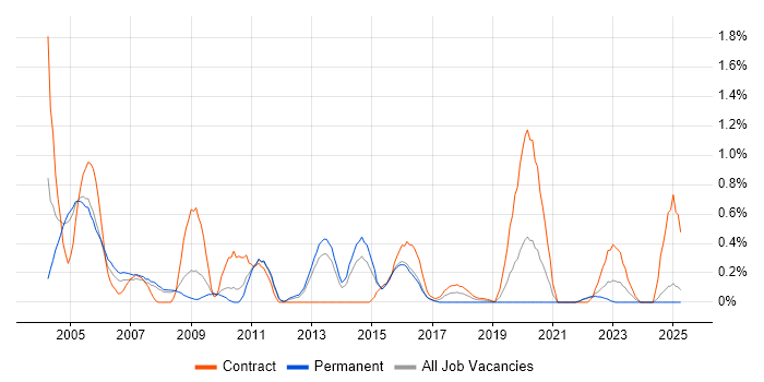 Job vacancy trend for MQSeries in South London Job vacancy trend for MQSeries in South London
