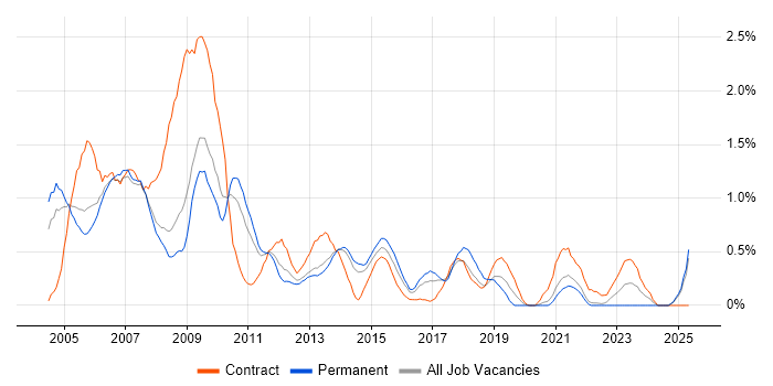 Job vacancy trend for MS Access in South London Job vacancy trend for MS Access in South London
