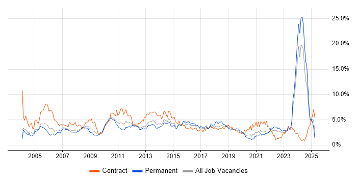 Job vacancy trend for Microsoft Excel in South London