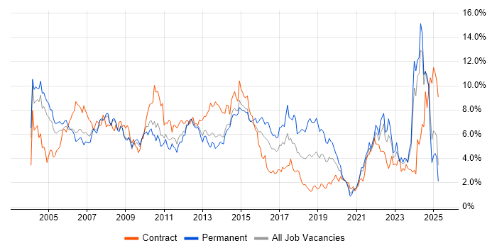 Job vacancy trend for Microsoft Office in South London Job vacancy trend for Microsoft Office in South London