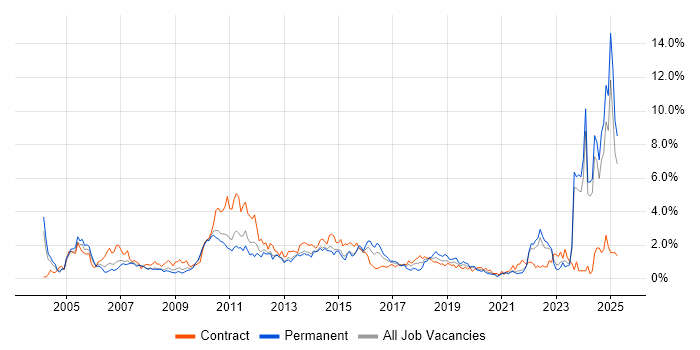 Job vacancy trend for Microsoft PowerPoint in South London