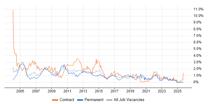 Microsoft Project job vacancy trend in South London