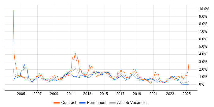 Job vacancy trend for MS Visio in South London Job vacancy trend for MS Visio in South London