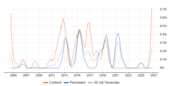 MSI job vacancy trend in South London