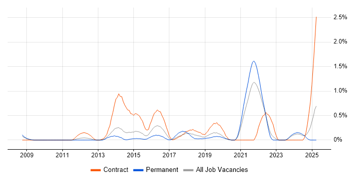 Job vacancy trend for Multi-Factor Authentication in South London Job vacancy trend for Multi-Factor Authentication in South London