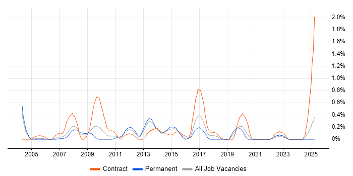 Job vacancy trend for Multicast in South London