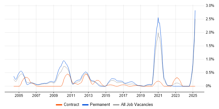Job vacancy trend for Multimedia in South London Job vacancy trend for Multimedia in South London