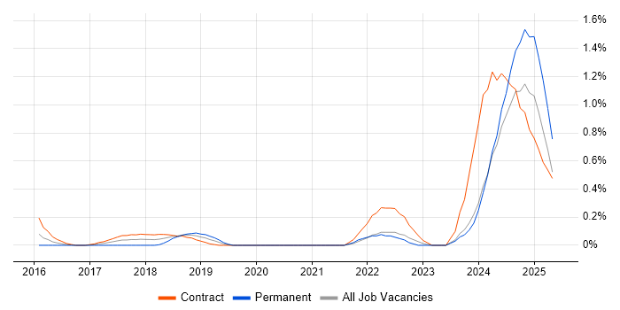 Job vacancy trend for Mustache in South London Job vacancy trend for Mustache in South London