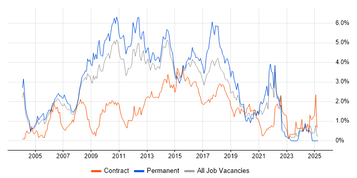 Job vacancy trend for MySQL in South London Job vacancy trend for MySQL in South London