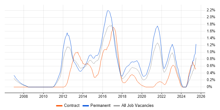 Job vacancy trend for Nagios in South London