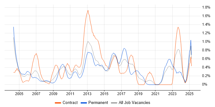 Job vacancy trend for NAS in South London Job vacancy trend for NAS in South London