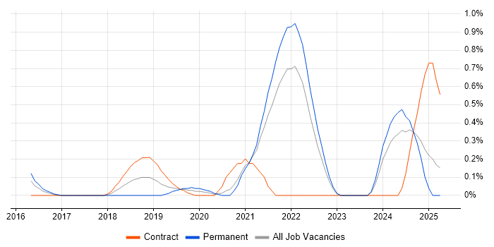 Job vacancy trend for Natural Language Processing in South London Job vacancy trend for Natural Language Processing in South London
