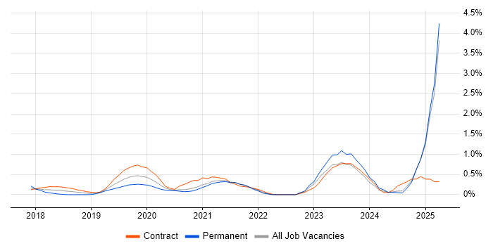 Job vacancy trend for NCSC in South London Job vacancy trend for NCSC in South London
