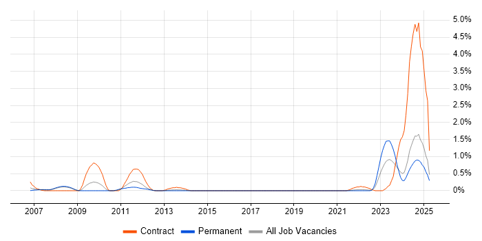Job vacancy trend for NEC in South London Job vacancy trend for NEC in South London
