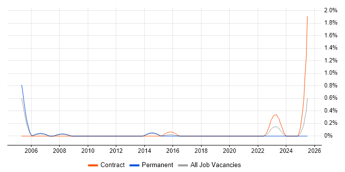 Job vacancy trend for NetScout in South London