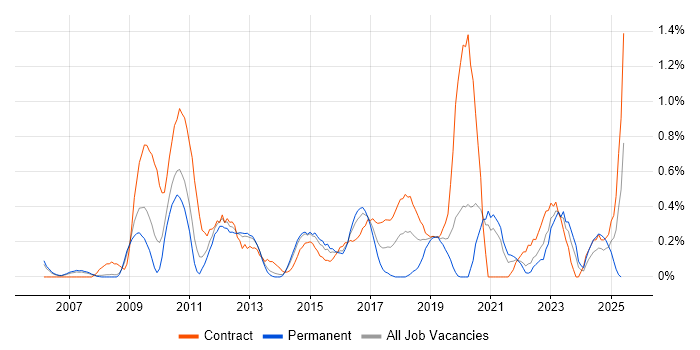Job vacancy trend for Network Architect in South London