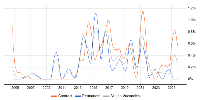 Network Architecture job vacancy trend in South London
