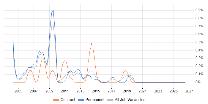 Network Consultant job vacancy trend in South London