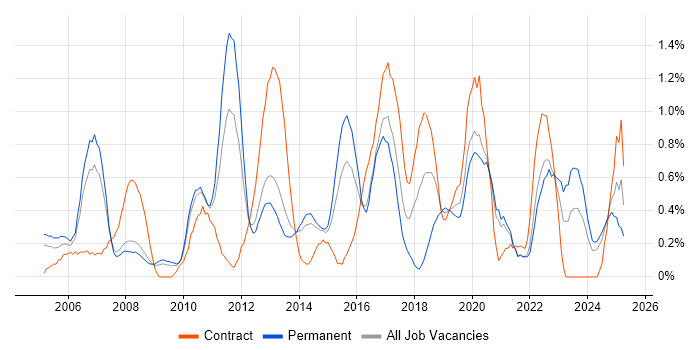 Job vacancy trend for Network Design in South London Job vacancy trend for Network Design in South London