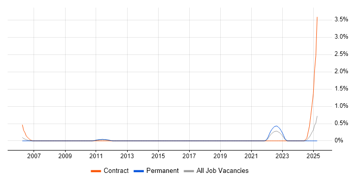 Job vacancy trend for Network Implementation Engineer in South London