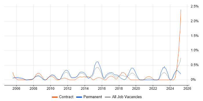Job vacancy trend for Network Infrastructure Engineer in South London Job vacancy trend for Network Infrastructure Engineer in South London