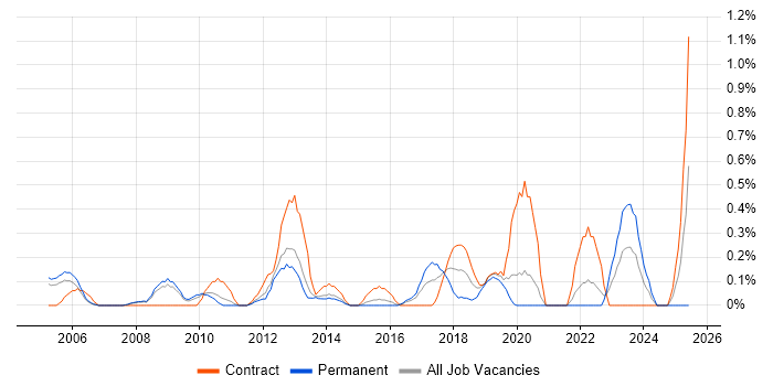 Job vacancy trend for Network Load Balancing in South London