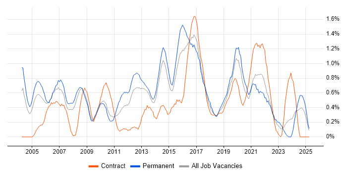 Job vacancy trend for Network Management in South London Job vacancy trend for Network Management in South London