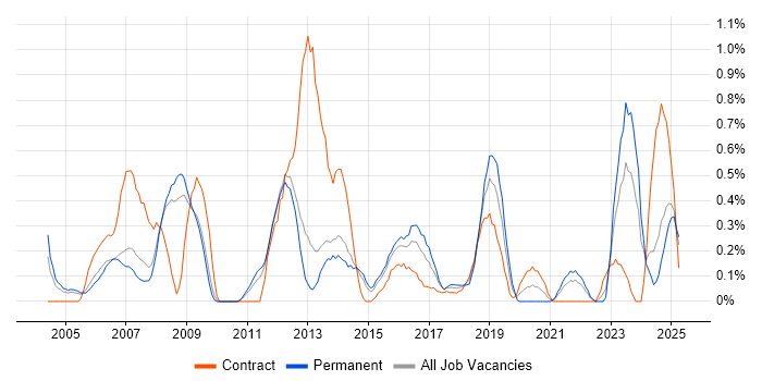 Job vacancy trend for Network Monitoring in South London Job vacancy trend for Network Monitoring in South London