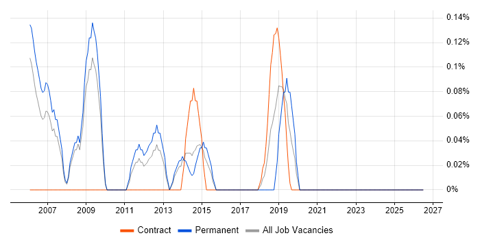 Network Security Consultant job vacancy trend in South London