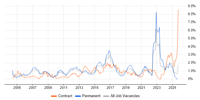 Network Security job vacancy trend in South London