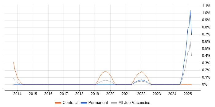 Job vacancy trend for Network Segmentation in South London Job vacancy trend for Network Segmentation in South London